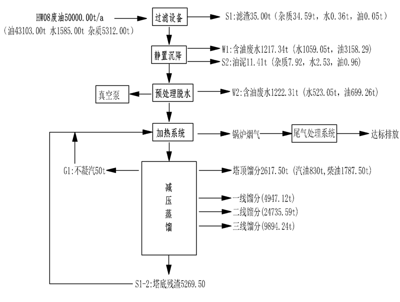 廢油再生設備流程