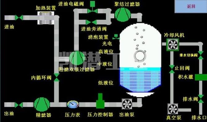 潤(rùn)滑油濾油機(jī)流程